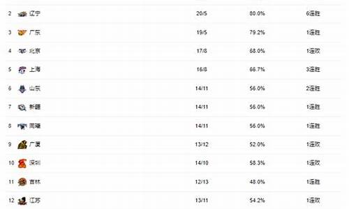 cba排名榜最新名次表最新_cba排名榜最新名次表最新比赛
